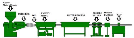 Екструзія пластмас опис і технологія переробки