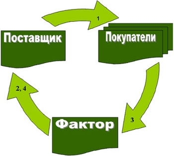 Factoring concept și caracteristici