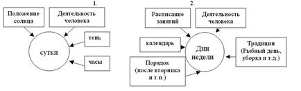 Формування уявлень про час і його вимірі у дітей дошкільного віку