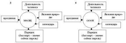 Формування уявлень про час і його вимірі у дітей дошкільного віку