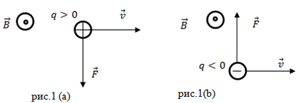 Formula forței Lorentz în fizică