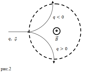 Формула сили Лоренца у фізиці