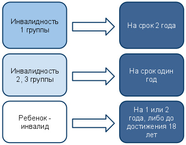 Група інвалідності