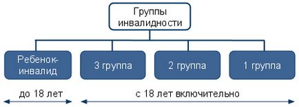 Група інвалідності