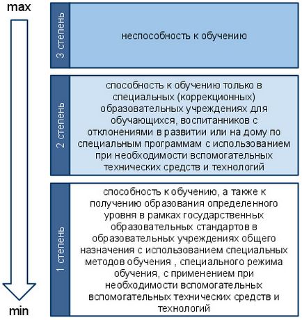 Група інвалідності