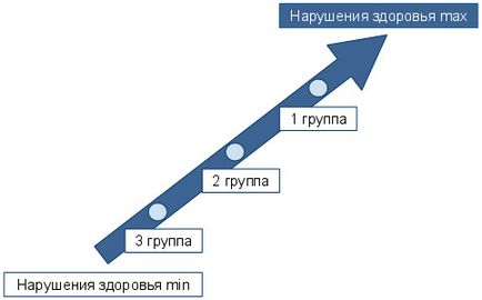 Група інвалідності