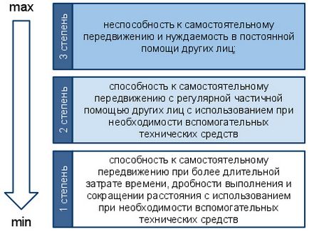 Група інвалідності