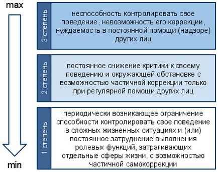 Група інвалідності