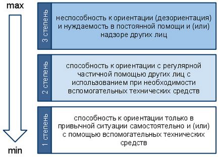 Група інвалідності