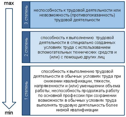 Група інвалідності