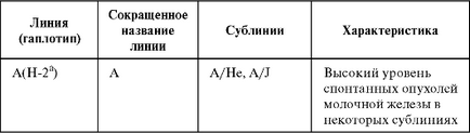 Інбредні тварини - студопедія