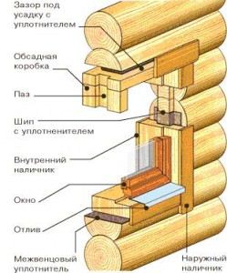 Інструкція по збірці окосячкі для вікон своїми руками - види і креслення - легка справа