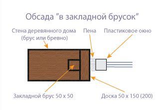 Інструкція по збірці окосячкі для вікон своїми руками - види і креслення - легка справа