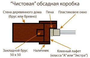 Інструкція по збірці окосячкі для вікон своїми руками - види і креслення - легка справа