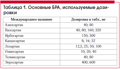 Folosind sartanii în practica cardiacă, gurevich m