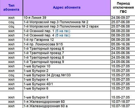 Care este programul de oprire a apei calde în Ryazan în 2017