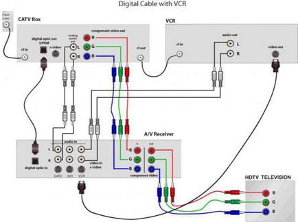 Cum conectați televizorul la receptor când conectați receptorul la două televizoare
