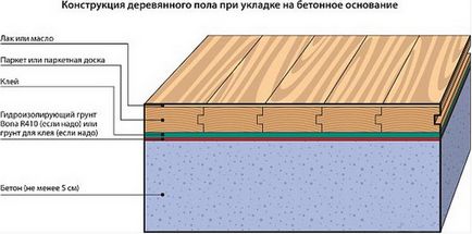 Cum se pune o podea din lemn pe o bază de beton - alegerea materialelor și instrucțiunile de instalare pentru