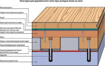 Cum se pune o podea din lemn pe o bază de beton - alegerea materialelor și instrucțiunile de instalare pentru