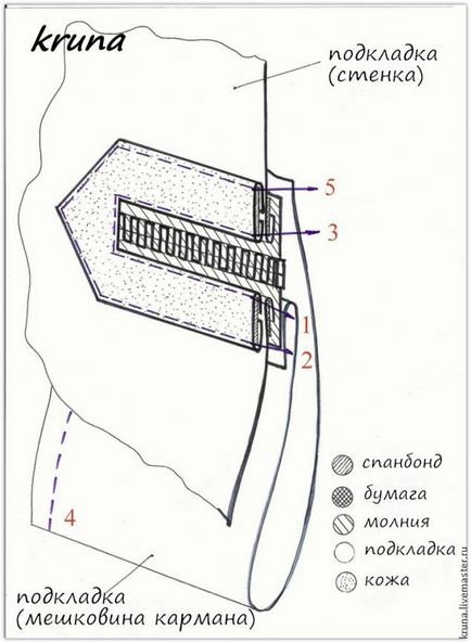 Cum să procesați corect un buzunar căptușit cu un cadru de piele pe căptușeala unui sac - echitabil