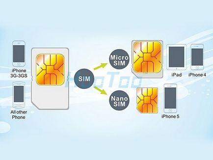 Cum să tăiați corect cartela SIM pentru iPhone