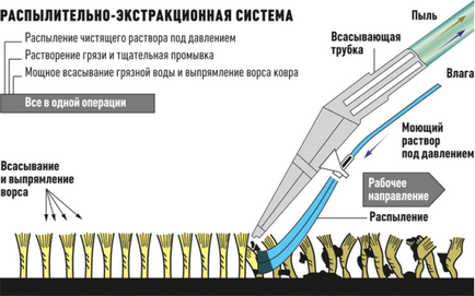 Як правильно вибрати миючий пилосос для квартири і які моделі отримують кращі відгуки фото і відео