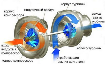 Hogyan működik egy turbómotor