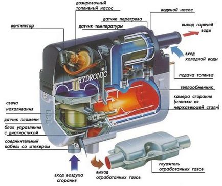 Cum sa faceti singur un incalzitor electric de pornire a motorului - o afacere usoara