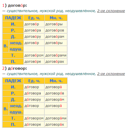 Cum se cuvine cuvântul - contractul