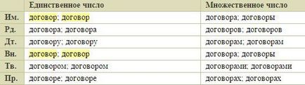 Як схиляється слово - договір