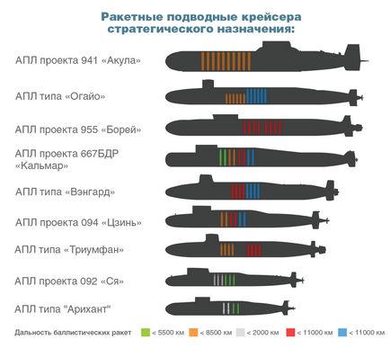 Cum este submarinul nuclear - știința goală