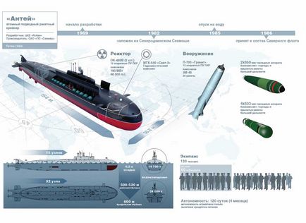 Cum este submarinul nuclear - știința goală