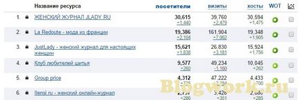 Як дізнатися відвідуваність чужого сайту способи перевірки статистики