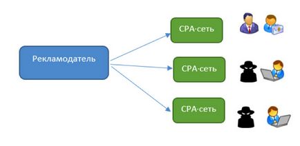 Як в cpa-мережах обманюють рекламодавців, rusbase