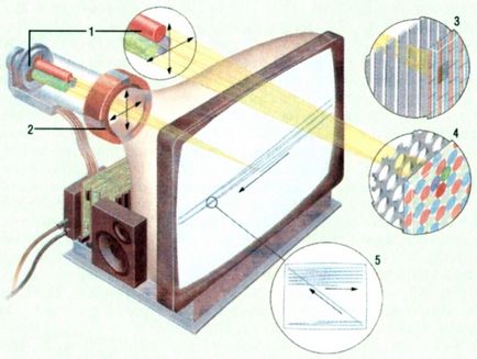 Tubul catodic este