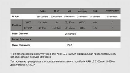 Lampa de camping fenix cl20