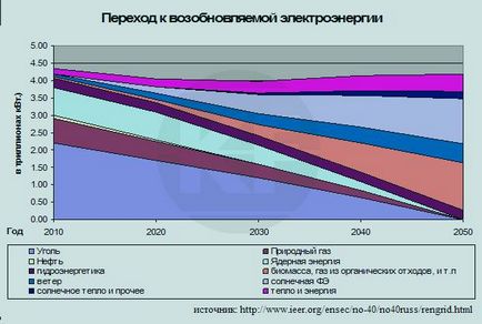 Кіловат-годину »- майбутня світова валюта