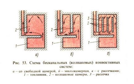 Masonarea acoperișului regulilor de bază ale cuptorului rusesc