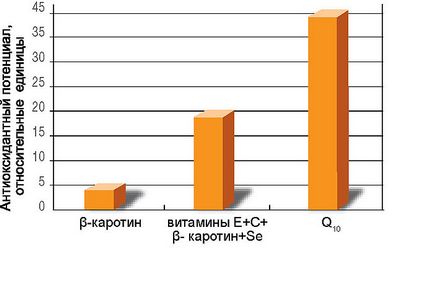 Коензим q10 - це