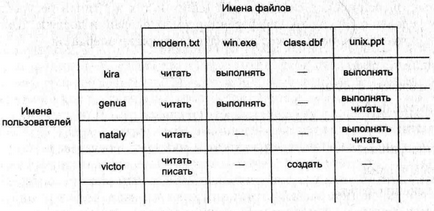 Контрол на достъпа до файлове достъп до файлове като специален случай на достъп до споделени ресурси