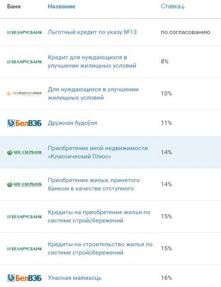 Credite pentru achiziționarea de locuințe în Belarus, creditorul-2017