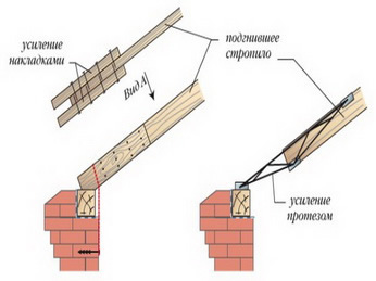 Strângerea grinzilor la grinzi metode de conectare, instalare, reparare a fisurilor și deflecțiilor