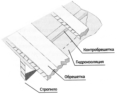 Покрівля своїми руками урок 21 - гідроізоляція даху, підпокрівельна гідроізоляція, особливості