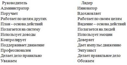 Лідерство і управління - стилі керівництва