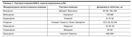 Місце сартанів в лікуванні артеріальної гіпертензії