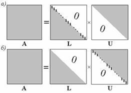 Метод lu-факторизації