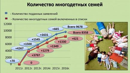 Багатодітна земля в Казані чергу за ділянками зросла в 8 разів