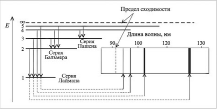 Моделі будови атома