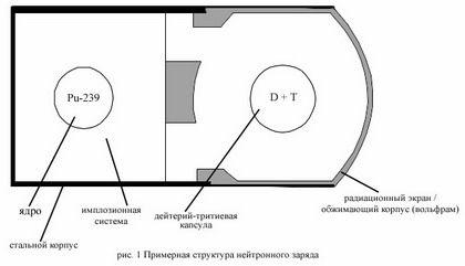 Bomba neutronică