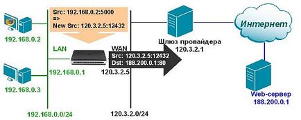 Know-how, prelegere, tehnologie de traducere a adreselor de rețea, mecanisme pat și nat